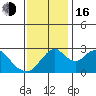 Old River tide chart for Wednesday, November 16, 2022