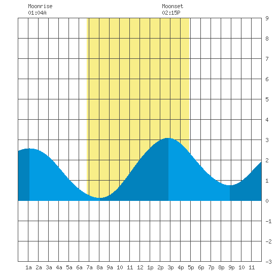 Old River tide chart for Friday, November 18, 2022