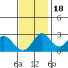 Old River tide chart for Friday, November 18, 2022