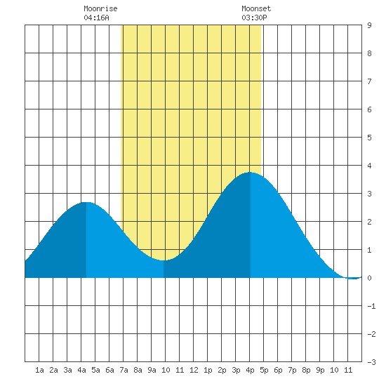 Old River tide chart for Monday, November 21, 2022