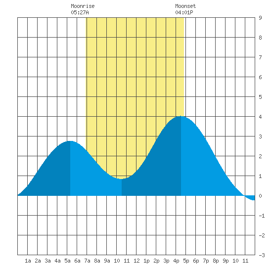 Old River tide chart for Tuesday, November 22, 2022