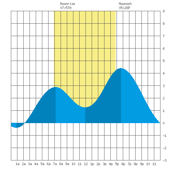 Old River tide chart for Thursday, November 24, 2022