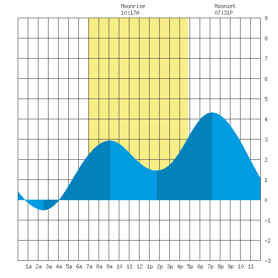 Old River tide chart for Saturday, November 26, 2022