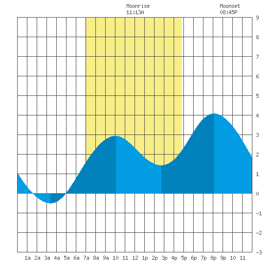 Old River tide chart for Sunday, November 27, 2022
