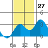 Old River tide chart for Sunday, November 27, 2022