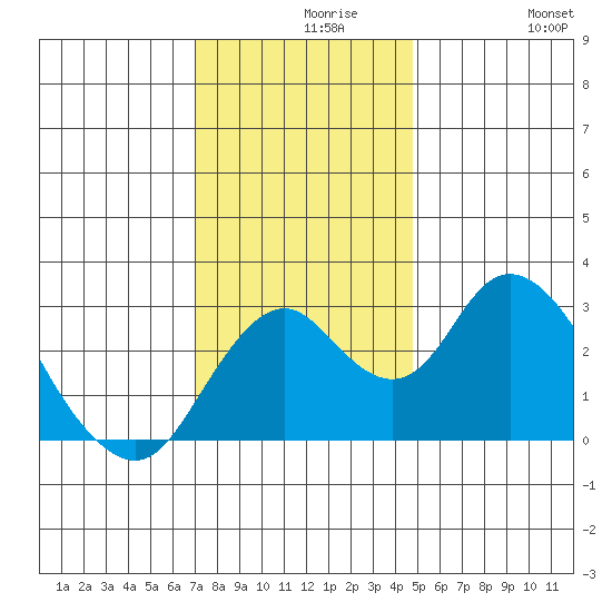 Old River tide chart for Monday, November 28, 2022