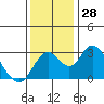 Old River tide chart for Monday, November 28, 2022