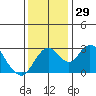 Old River tide chart for Tuesday, November 29, 2022