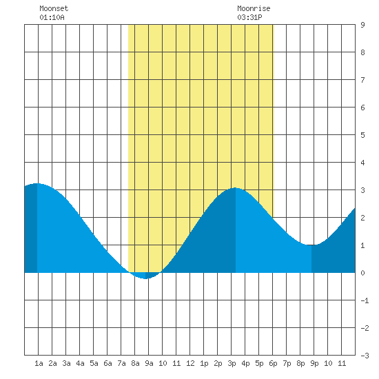 Old River tide chart for Wednesday, November 2, 2022