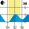 Old River tide chart for Wednesday, November 30, 2022