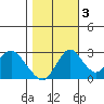 Old River tide chart for Thursday, November 3, 2022