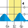 Old River tide chart for Friday, November 4, 2022
