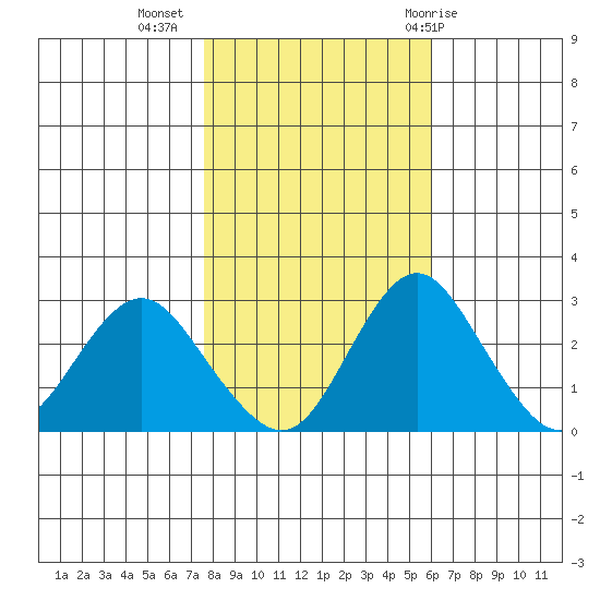 Old River tide chart for Saturday, November 5, 2022