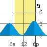 Old River tide chart for Saturday, November 5, 2022