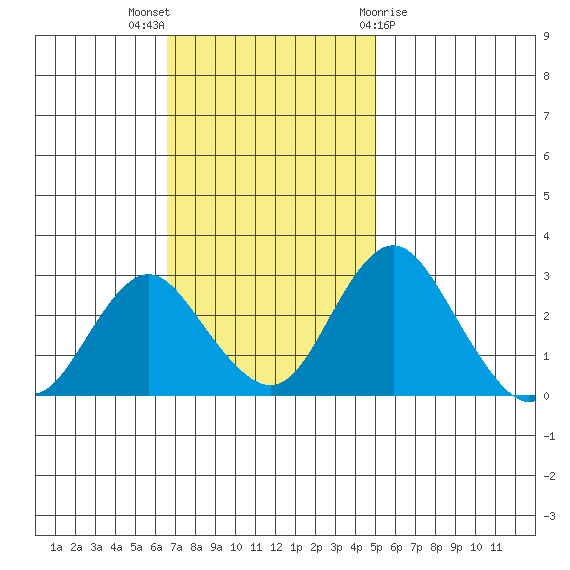 Old River tide chart for Sunday, November 6, 2022