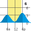 Old River tide chart for Sunday, November 6, 2022