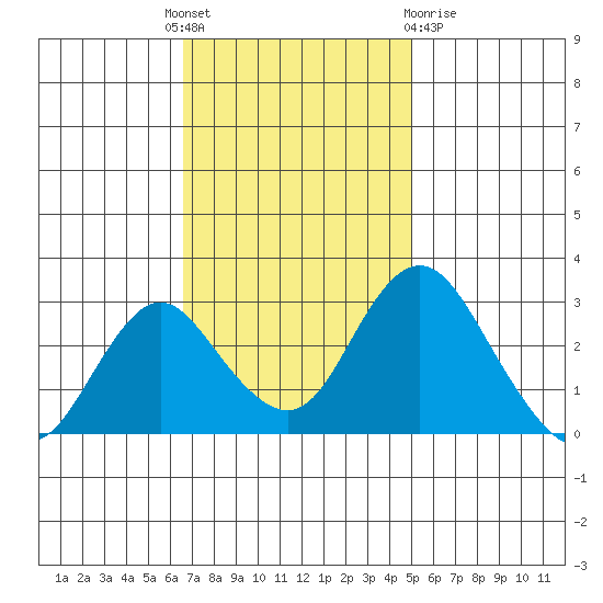 Old River tide chart for Monday, November 7, 2022
