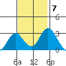 Old River tide chart for Monday, November 7, 2022