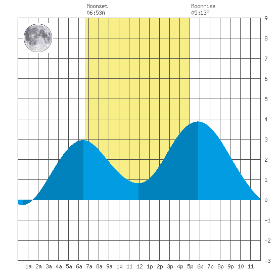 Old River tide chart for Tuesday, November 8, 2022