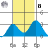 Old River tide chart for Tuesday, November 8, 2022