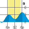 Old River tide chart for Wednesday, November 9, 2022