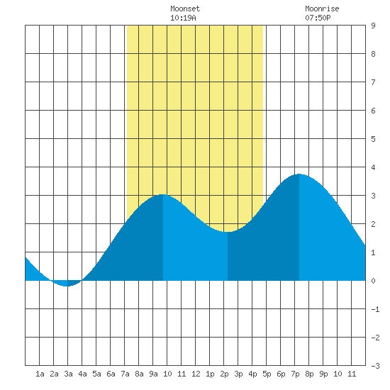 Old River tide chart for Sunday, December 11, 2022