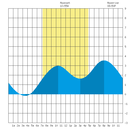 Old River tide chart for Monday, December 12, 2022
