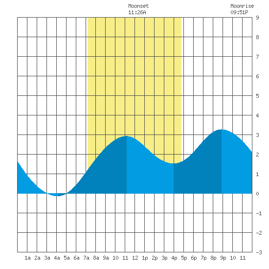 Old River tide chart for Tuesday, December 13, 2022