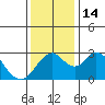 Old River tide chart for Wednesday, December 14, 2022