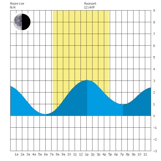 Old River tide chart for Friday, December 16, 2022