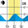 Old River tide chart for Friday, December 16, 2022