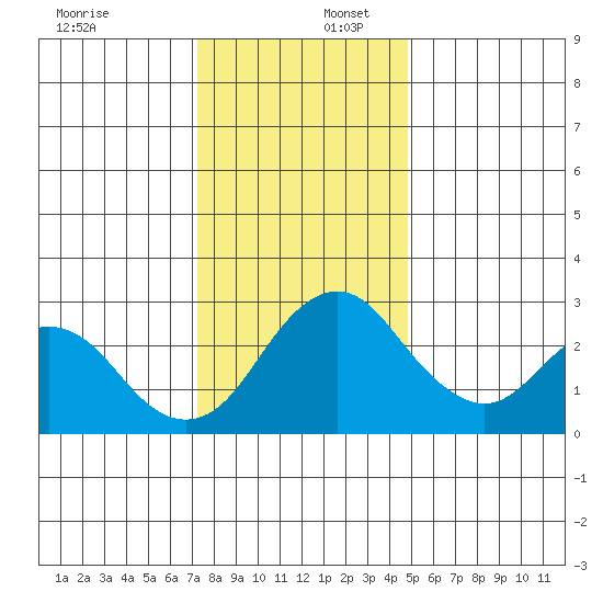 Old River tide chart for Saturday, December 17, 2022