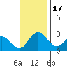 Old River tide chart for Saturday, December 17, 2022