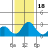 Old River tide chart for Sunday, December 18, 2022