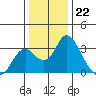 Old River tide chart for Thursday, December 22, 2022