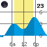 Old River tide chart for Friday, December 23, 2022