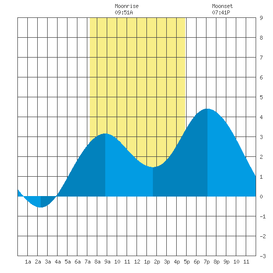 Old River tide chart for Sunday, December 25, 2022