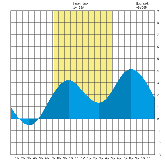 Old River tide chart for Monday, December 26, 2022