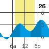 Old River tide chart for Monday, December 26, 2022