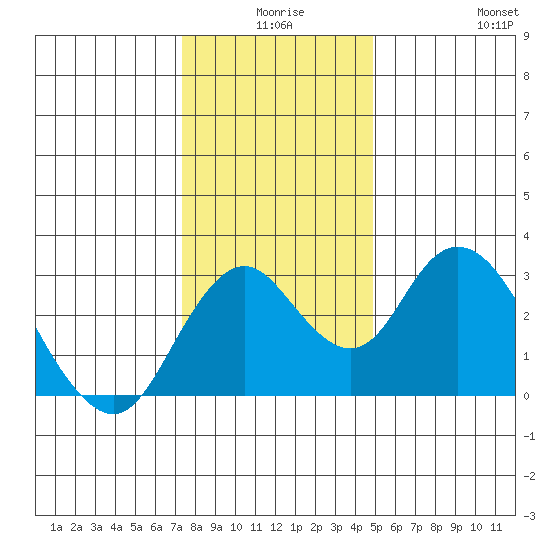 Old River tide chart for Tuesday, December 27, 2022
