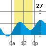 Old River tide chart for Tuesday, December 27, 2022