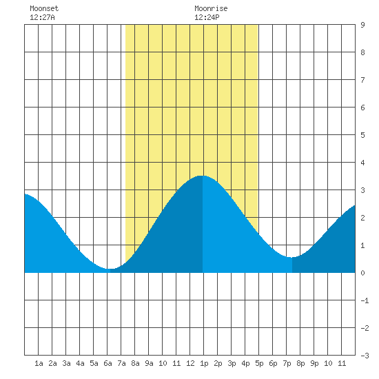 Old River tide chart for Friday, December 30, 2022