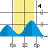 Old River tide chart for Sunday, December 4, 2022