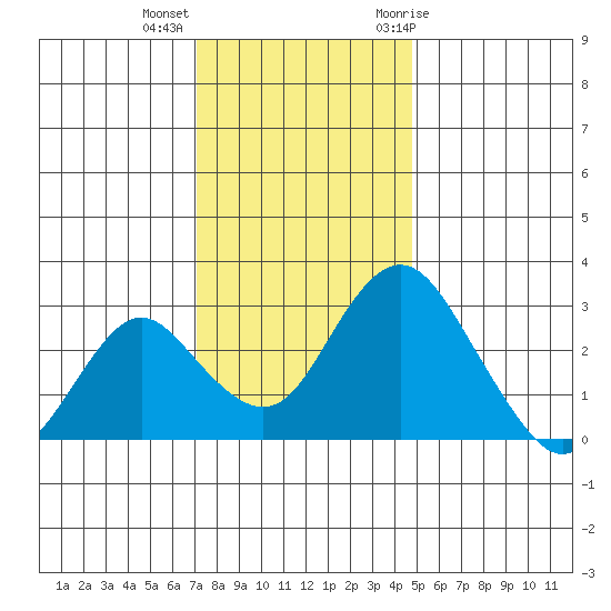 Old River tide chart for Monday, December 5, 2022