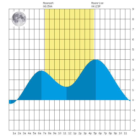 Old River tide chart for Wednesday, December 7, 2022