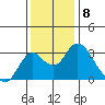 Old River tide chart for Thursday, December 8, 2022
