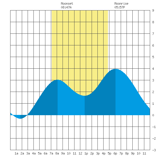 Old River tide chart for Friday, December 9, 2022