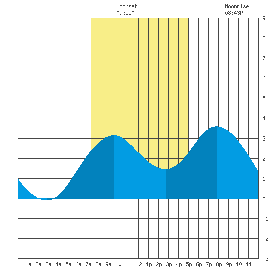 Old River tide chart for Tuesday, January 10, 2023