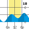 Old River tide chart for Tuesday, January 10, 2023