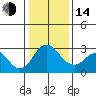 Old River tide chart for Saturday, January 14, 2023